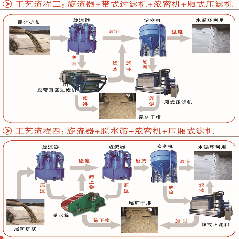 礦山冶煉企業(yè)排放處理設(shè)備尾礦干排系統(tǒng)(圖2)