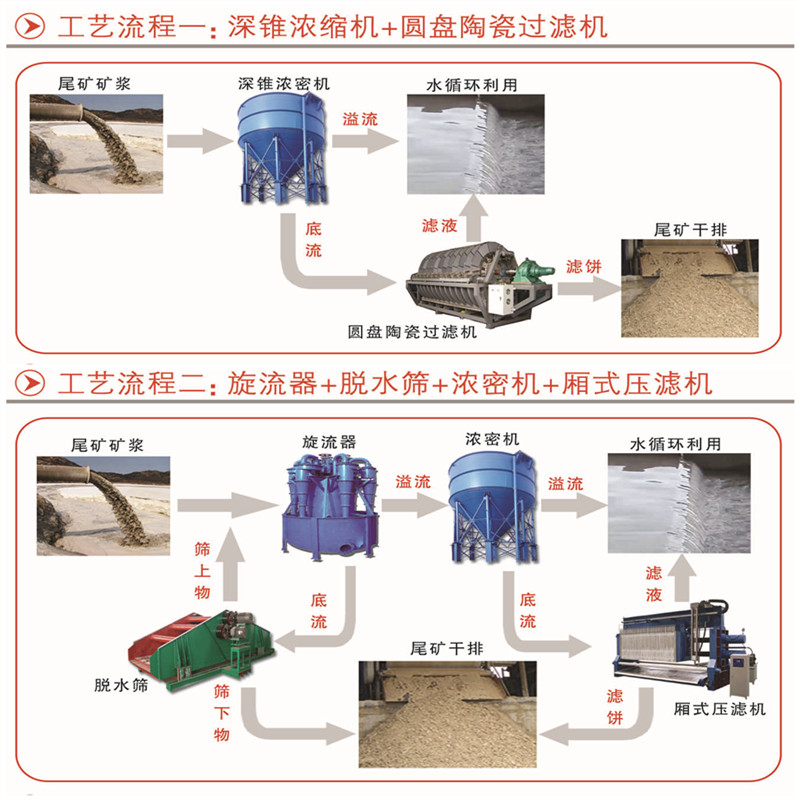 礦山冶煉企業(yè)排放處理設(shè)備尾礦干排系統(tǒng)(圖1)