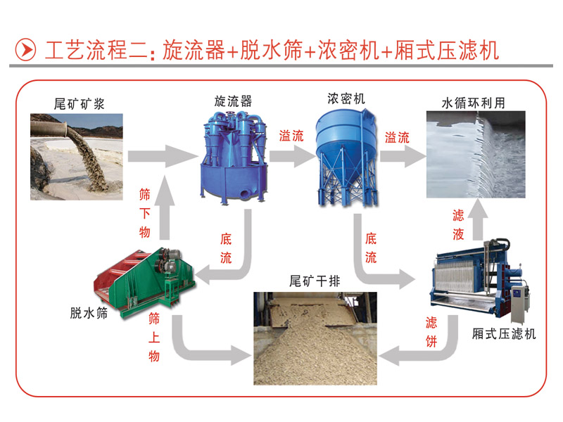 三河機械生產(chǎn)尾礦處理設備廠家直供(圖1)