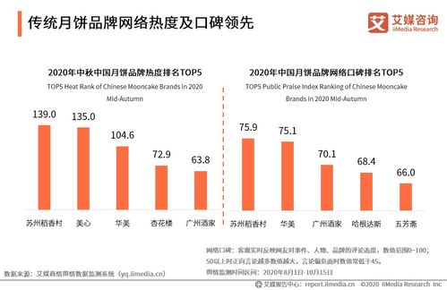 發力線上跨界營銷 蘇州稻香村引領中式糕點復興新篇章
