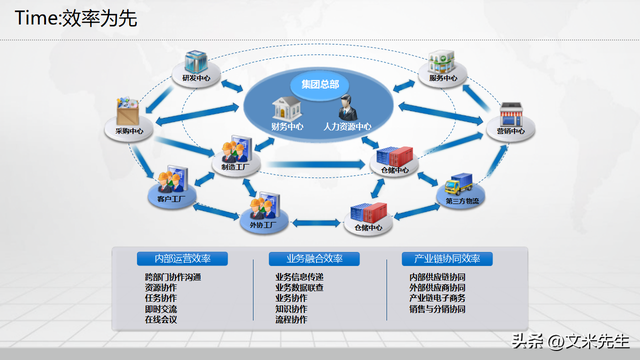 制造企業(yè)數(shù)字化轉(zhuǎn)型藍(lán)圖 信息化總體架構(gòu)與數(shù)字化工廠建設(shè)完整方案